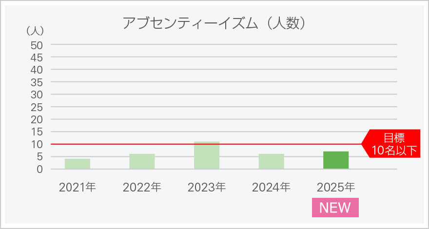 アブセンティーイズム（人数）のグラフ