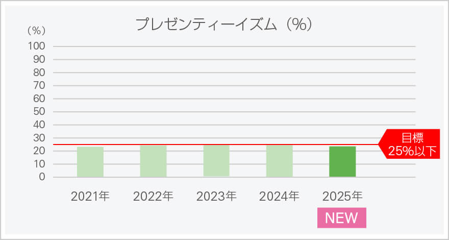 プレゼンティーイズム（%）のグラフ