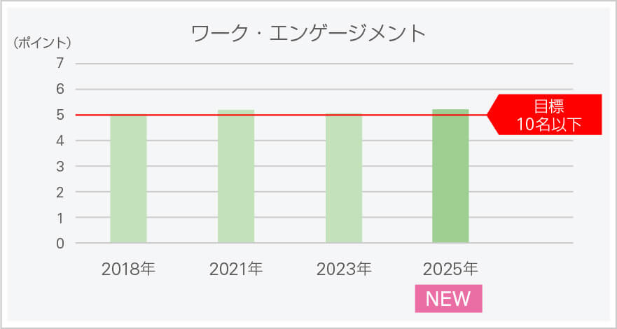 ワーク・エンゲージメントのグラフ