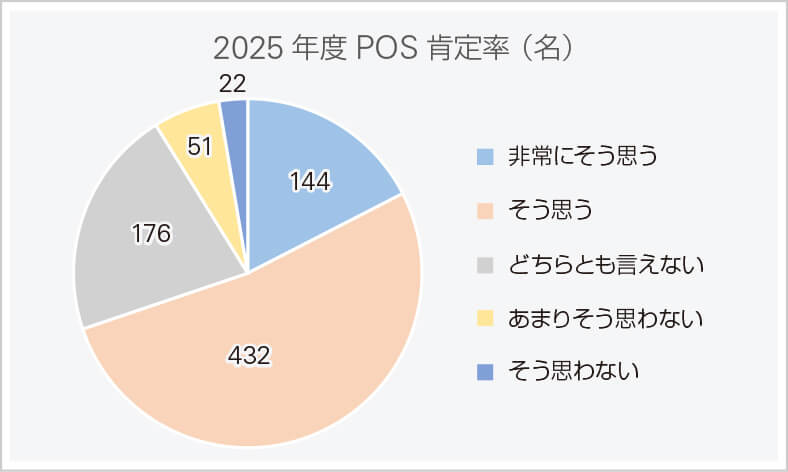 2025年度POS肯定率のグラフ