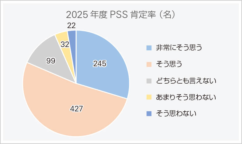 2025年度PSS肯定率のグラフ