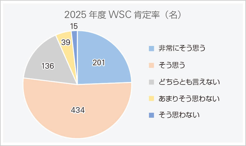 2025年度WSC肯定率のグラフ