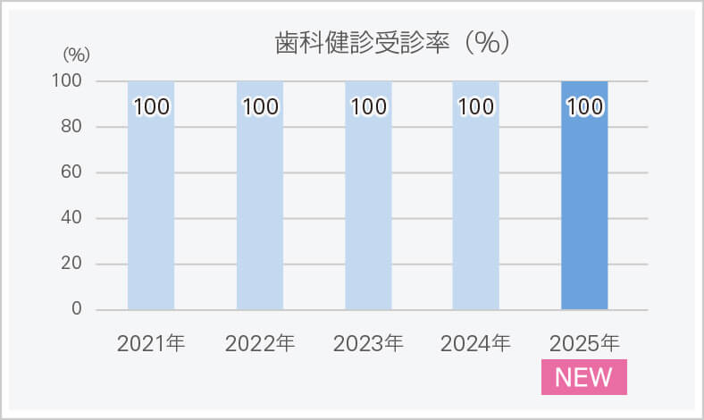 歯科健診受診率（%）のグラフ