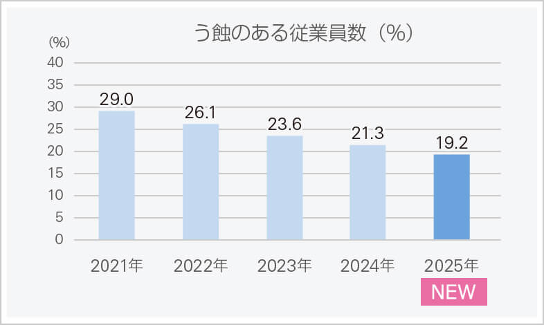 う蝕のある従業員数（%）のグラフ