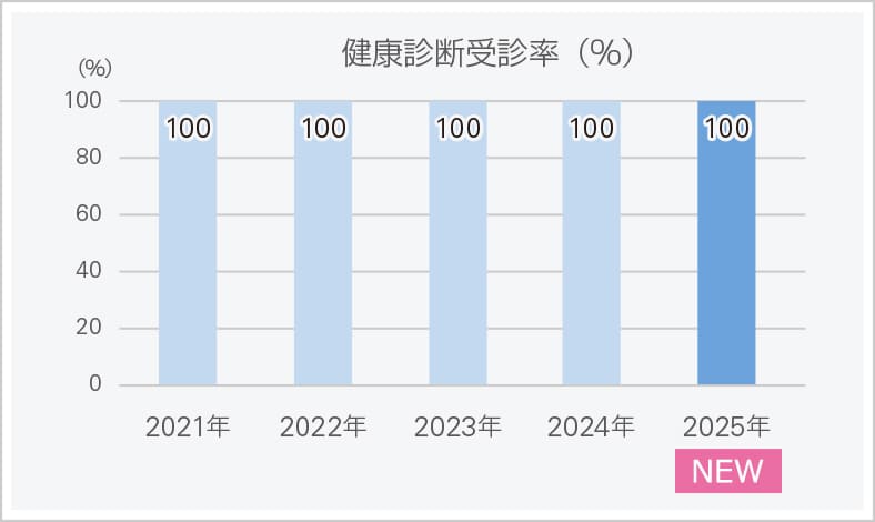 健康診断受診率（%）のグラフ