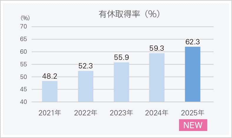 有休取得率（%）のグラフ