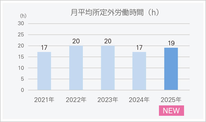 月平均所定外労働時間（h）のグラフ