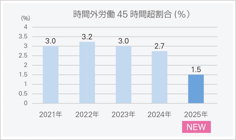 時間外労働45時間超割合（%）のグラフ