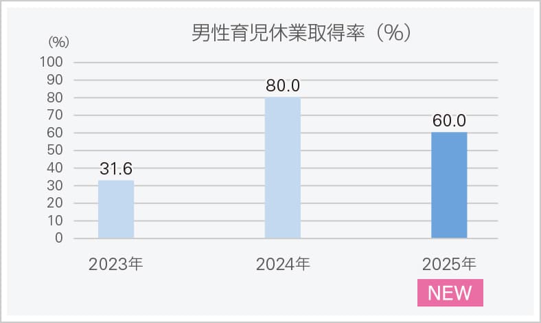 男性育児休業取得率（%）のグラフ