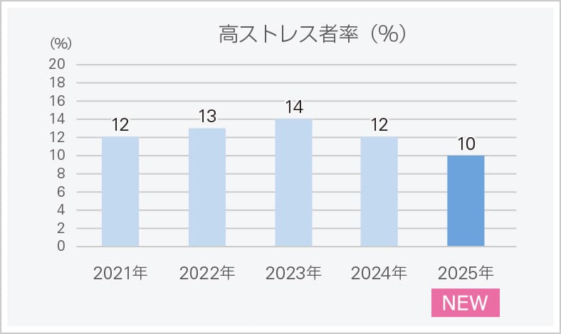 高ストレス者率（%）のグラフ