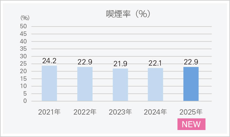 喫煙率（%）のグラフ